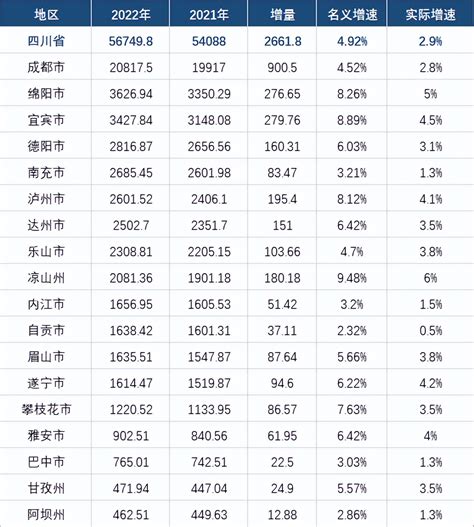 四川gdp|上半年四川各市GDP排行榜 成都排名第一 绵阳增速较。